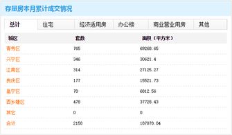 9月19日南宁市商品房共成交765套 环比下降17.30
